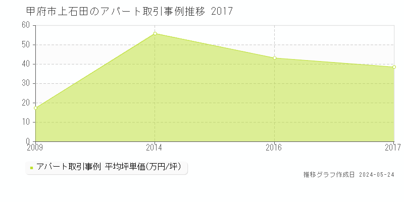 甲府市上石田のアパート価格推移グラフ 