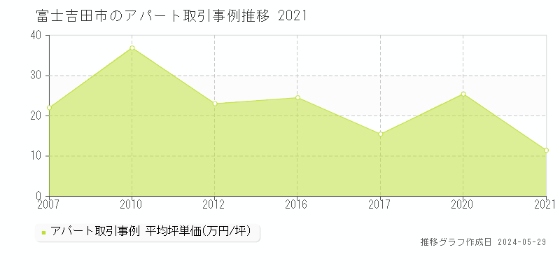 富士吉田市のアパート価格推移グラフ 