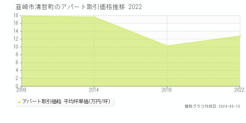韮崎市清哲町のアパート価格推移グラフ 