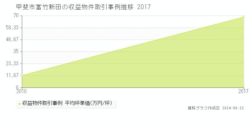 甲斐市富竹新田のアパート取引事例推移グラフ 