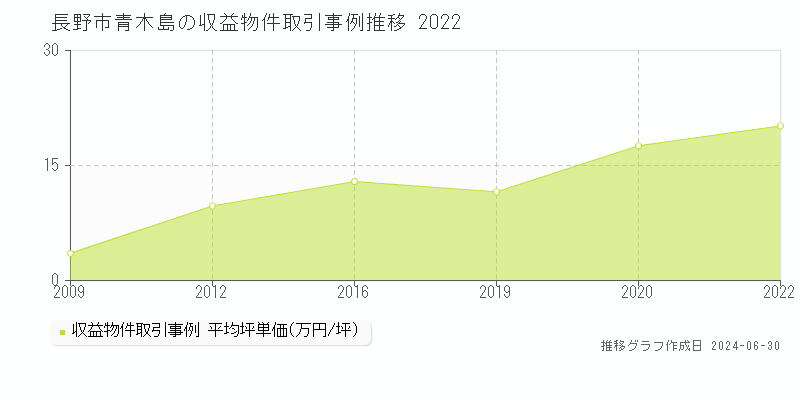 長野市青木島の収益物件取引事例推移グラフ 