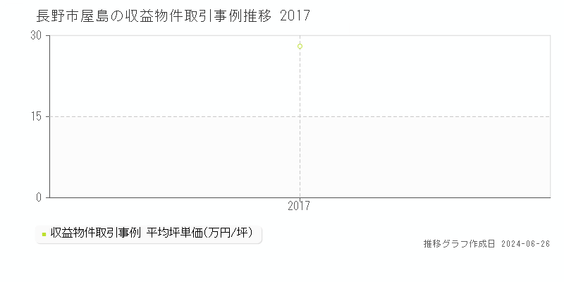 長野市屋島の収益物件取引事例推移グラフ 