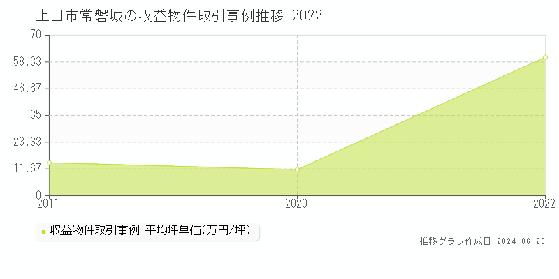 上田市常磐城の収益物件取引事例推移グラフ 