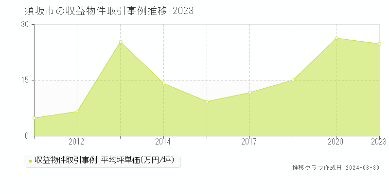 須坂市全域の収益物件取引事例推移グラフ 
