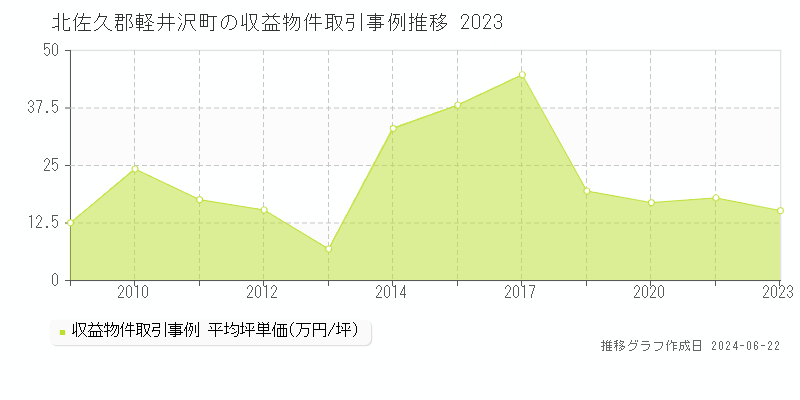 北佐久郡軽井沢町のアパート取引価格推移グラフ 