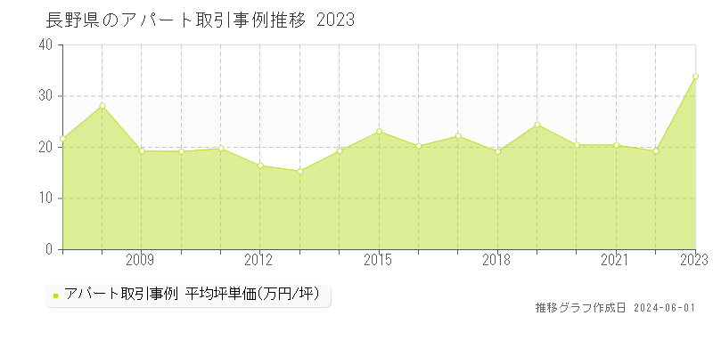 長野県のアパート価格推移グラフ 