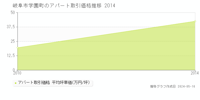 岐阜市学園町のアパート価格推移グラフ 