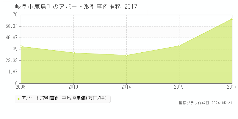 岐阜市鹿島町のアパート価格推移グラフ 