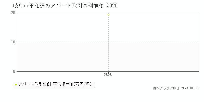 岐阜市平和通のアパート価格推移グラフ 