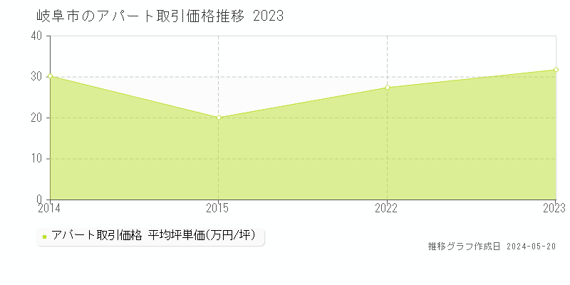 岐阜市のアパート価格推移グラフ 