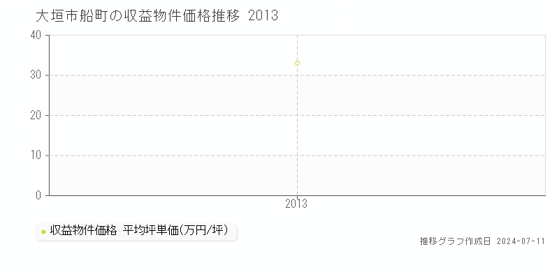大垣市船町のアパート価格推移グラフ 