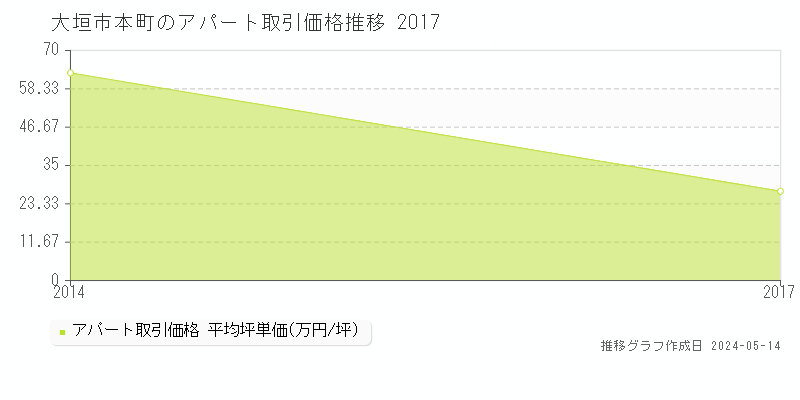 大垣市本町のアパート価格推移グラフ 