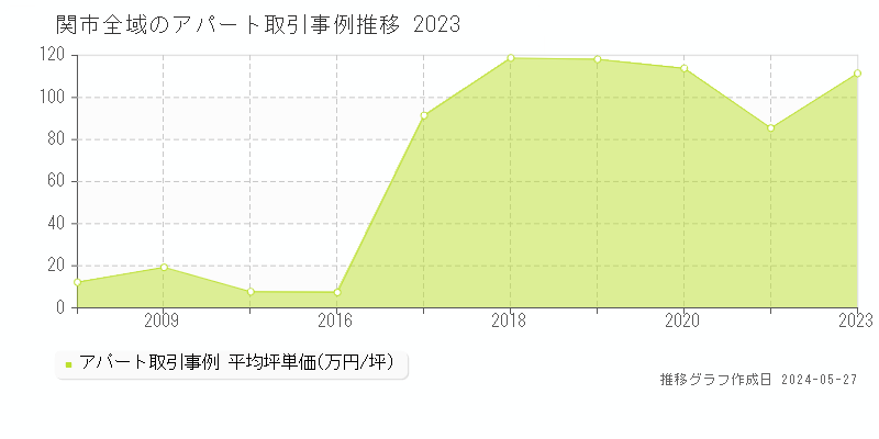 関市のアパート価格推移グラフ 
