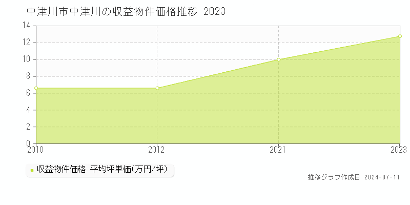 中津川市中津川のアパート価格推移グラフ 
