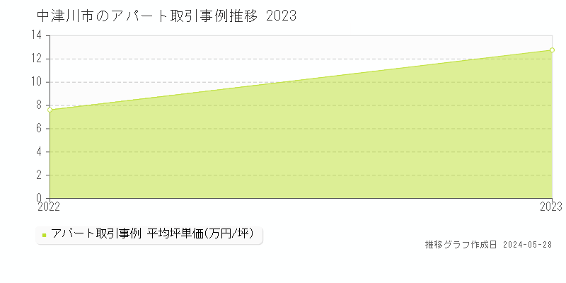 中津川市のアパート取引事例推移グラフ 