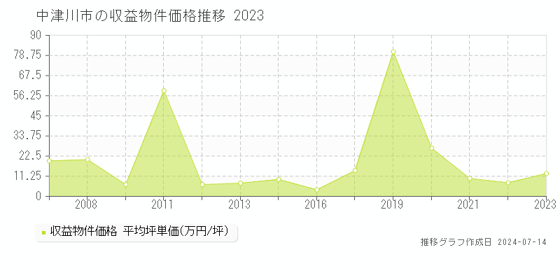 中津川市全域のアパート取引価格推移グラフ 