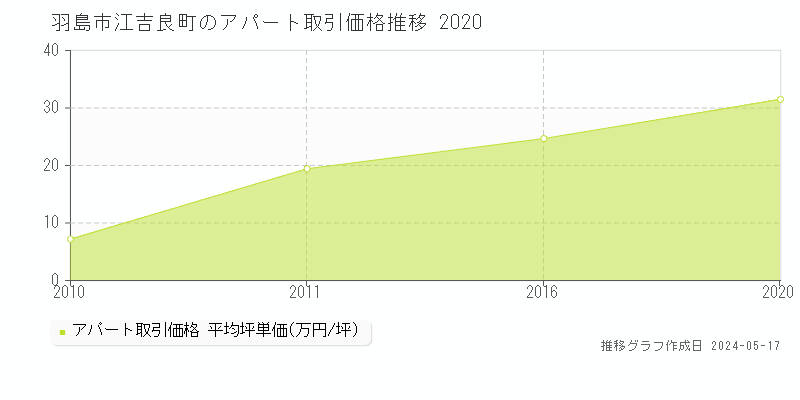 羽島市江吉良町のアパート価格推移グラフ 