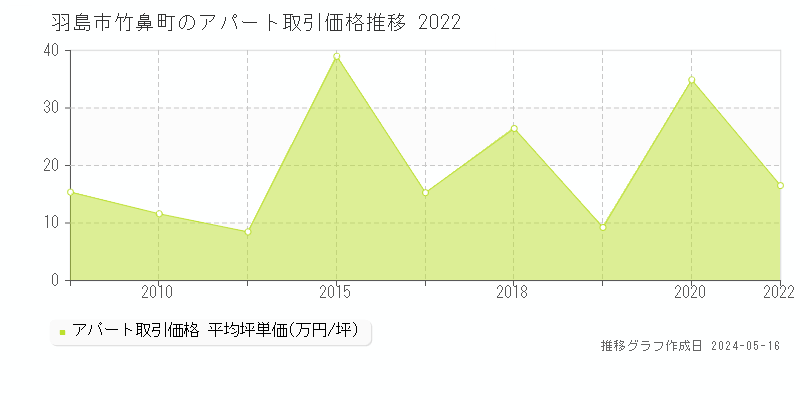 羽島市竹鼻町のアパート価格推移グラフ 