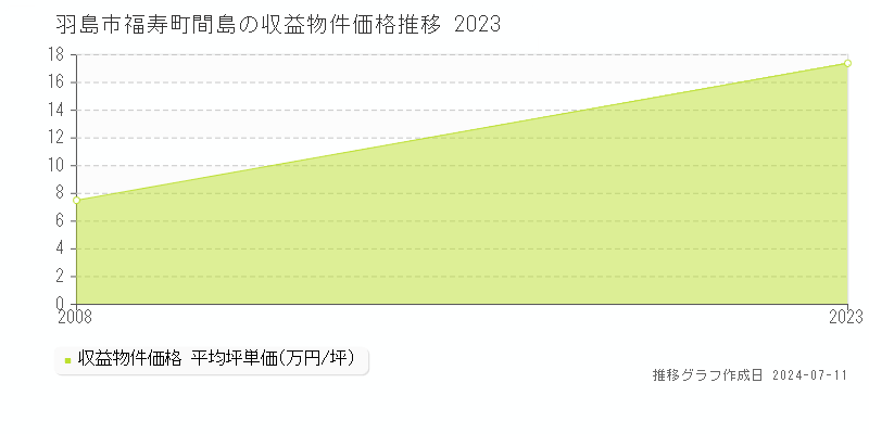 羽島市福寿町間島のアパート価格推移グラフ 