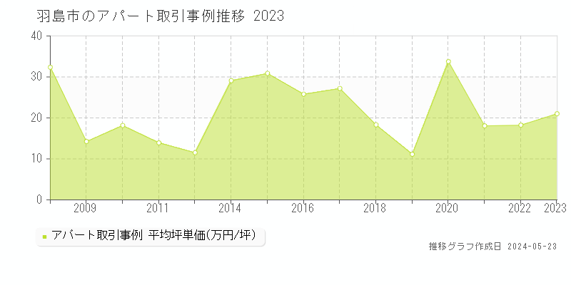 羽島市のアパート価格推移グラフ 