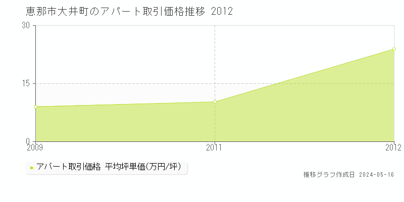 恵那市大井町のアパート価格推移グラフ 