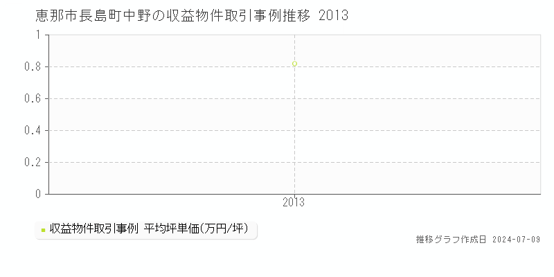 恵那市長島町中野のアパート価格推移グラフ 