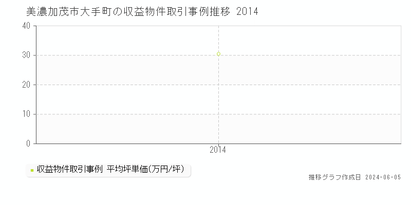 美濃加茂市大手町のアパート取引価格推移グラフ 