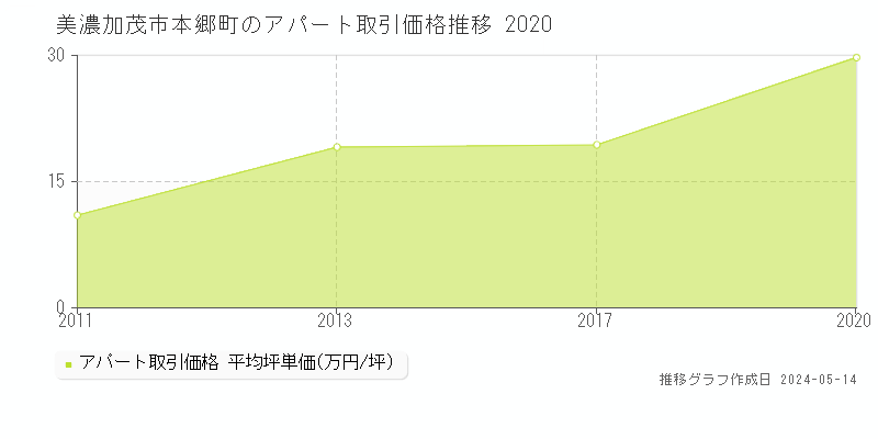 美濃加茂市本郷町のアパート価格推移グラフ 