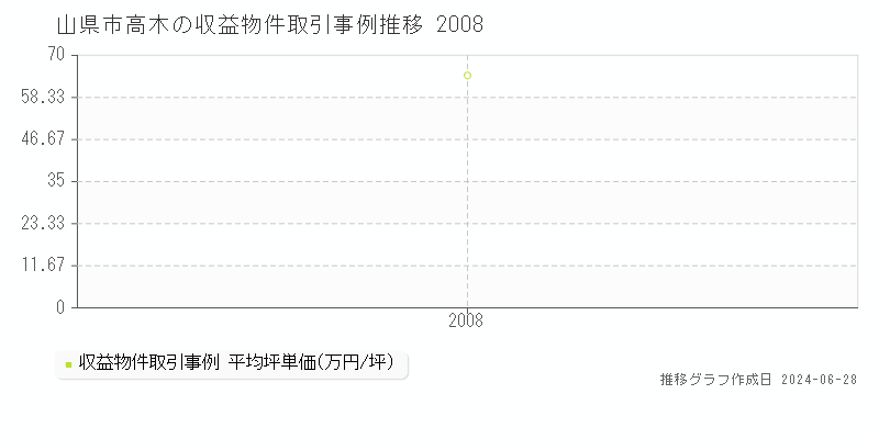 山県市高木のアパート取引事例推移グラフ 
