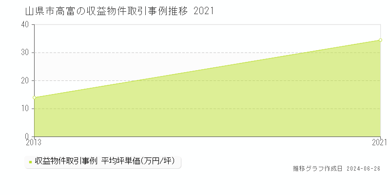 山県市高富のアパート取引事例推移グラフ 