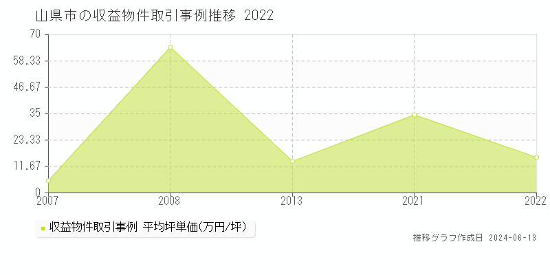 山県市全域のアパート取引事例推移グラフ 