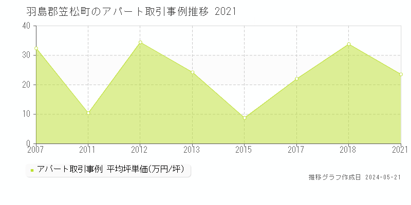 羽島郡笠松町のアパート取引価格推移グラフ 