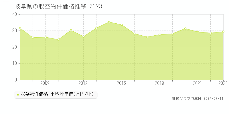 岐阜県のアパート価格推移グラフ 