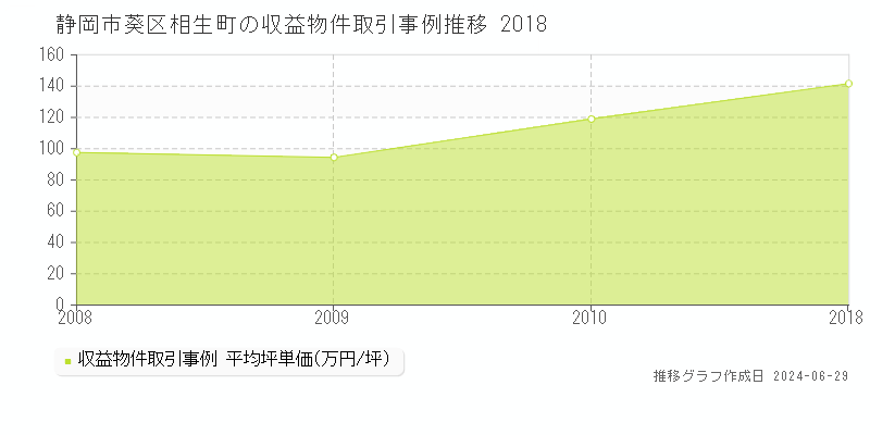 静岡市葵区相生町の収益物件取引事例推移グラフ 