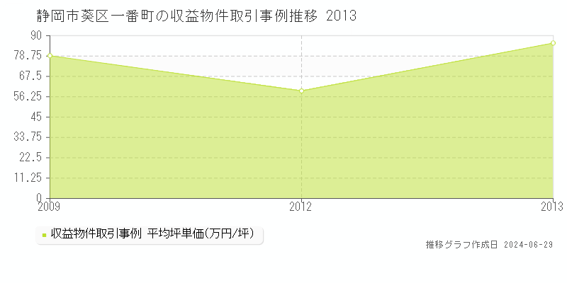 静岡市葵区一番町の収益物件取引事例推移グラフ 
