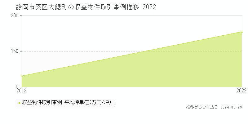 静岡市葵区大鋸町の収益物件取引事例推移グラフ 