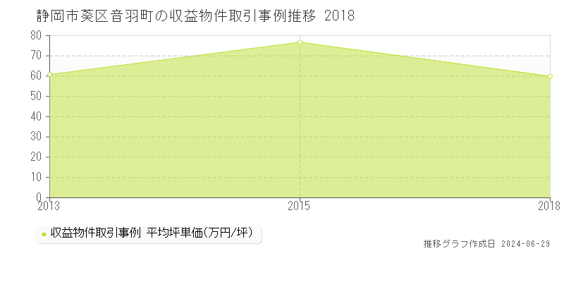 静岡市葵区音羽町の収益物件取引事例推移グラフ 