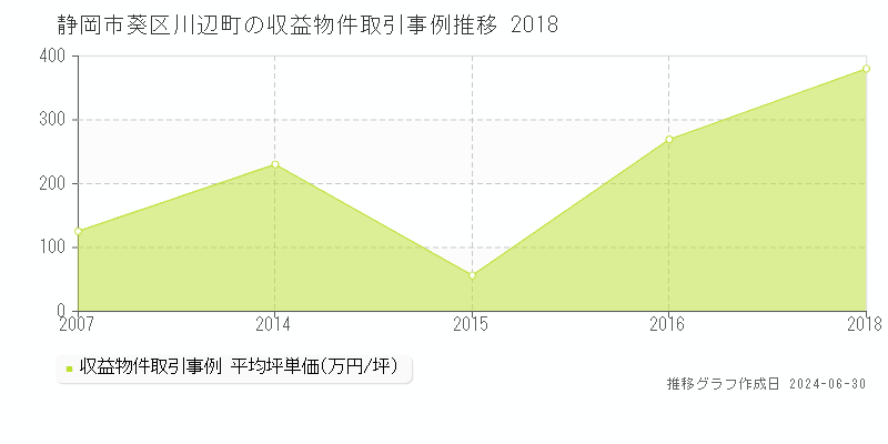 静岡市葵区川辺町の収益物件取引事例推移グラフ 