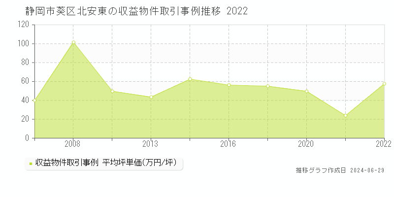 静岡市葵区北安東の収益物件取引事例推移グラフ 