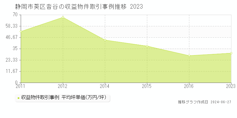 静岡市葵区沓谷の収益物件取引事例推移グラフ 