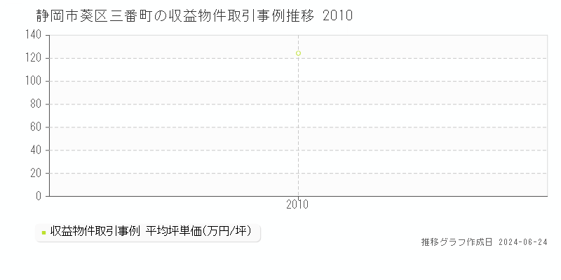 静岡市葵区三番町の収益物件取引事例推移グラフ 