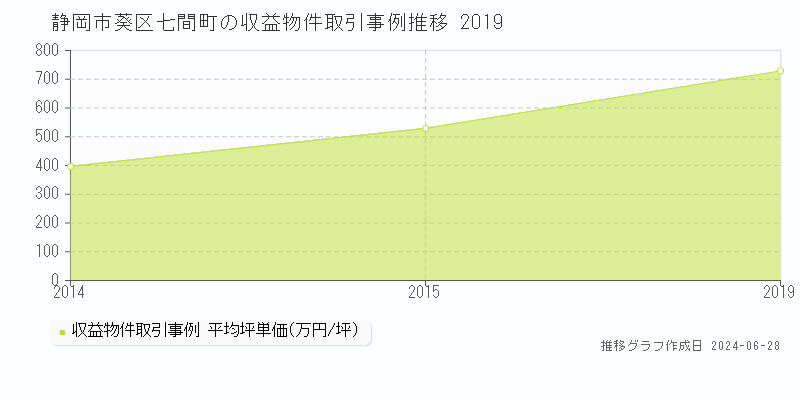 静岡市葵区七間町の収益物件取引事例推移グラフ 