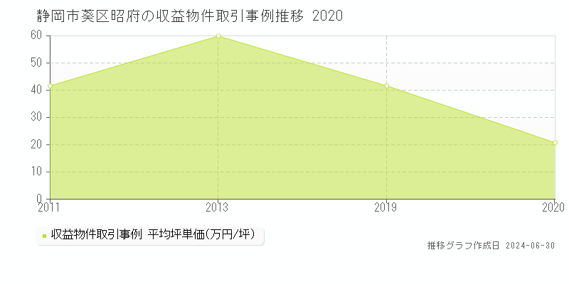 静岡市葵区昭府の収益物件取引事例推移グラフ 