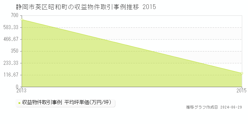 静岡市葵区昭和町の収益物件取引事例推移グラフ 