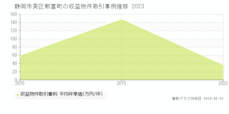 静岡市葵区新富町の収益物件取引事例推移グラフ 