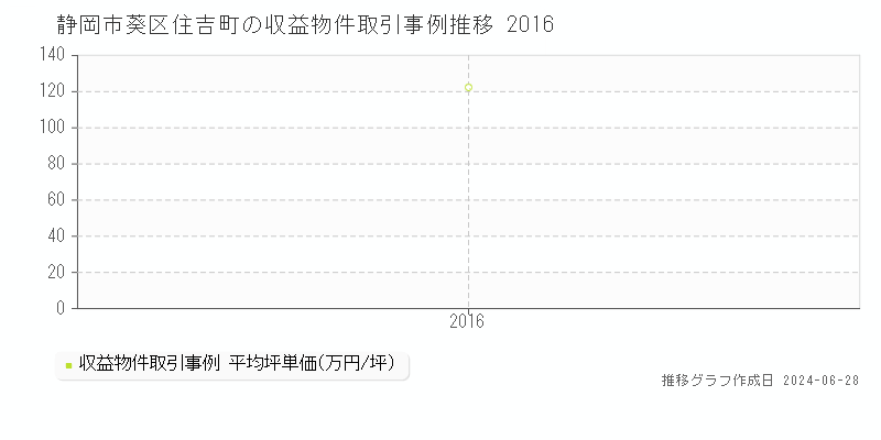 静岡市葵区住吉町の収益物件取引事例推移グラフ 