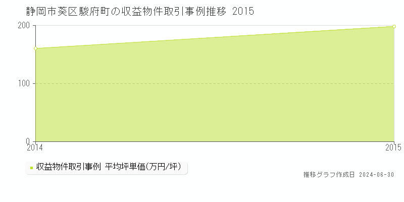 静岡市葵区駿府町の収益物件取引事例推移グラフ 
