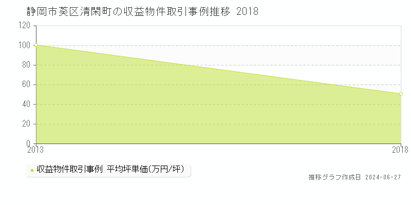 静岡市葵区清閑町の収益物件取引事例推移グラフ 
