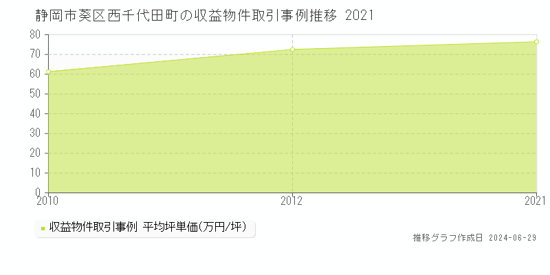 静岡市葵区西千代田町の収益物件取引事例推移グラフ 