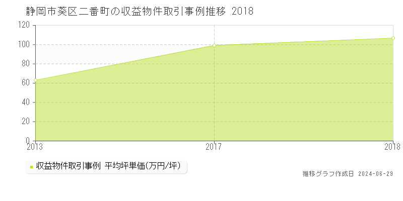 静岡市葵区二番町の収益物件取引事例推移グラフ 